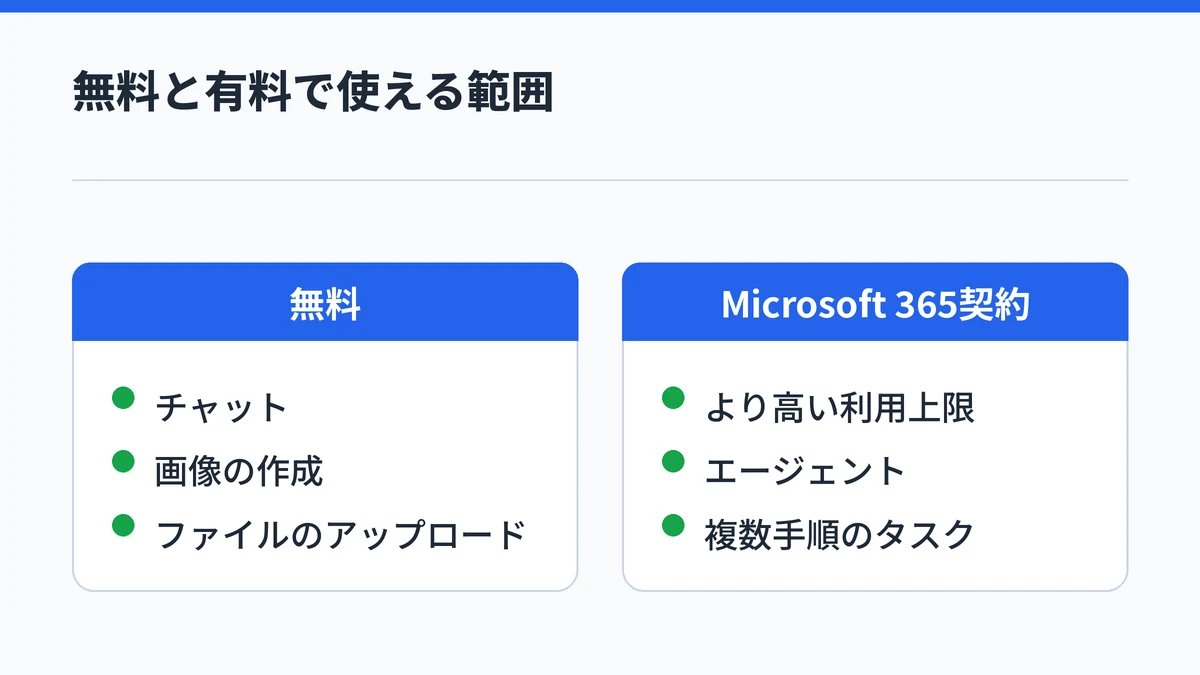 無料ではチャット・画像作成・ファイルのアップロードが使え、Microsoft 365の契約で高い上限・エージェント・複数手順のタスクが使えることを対比した図