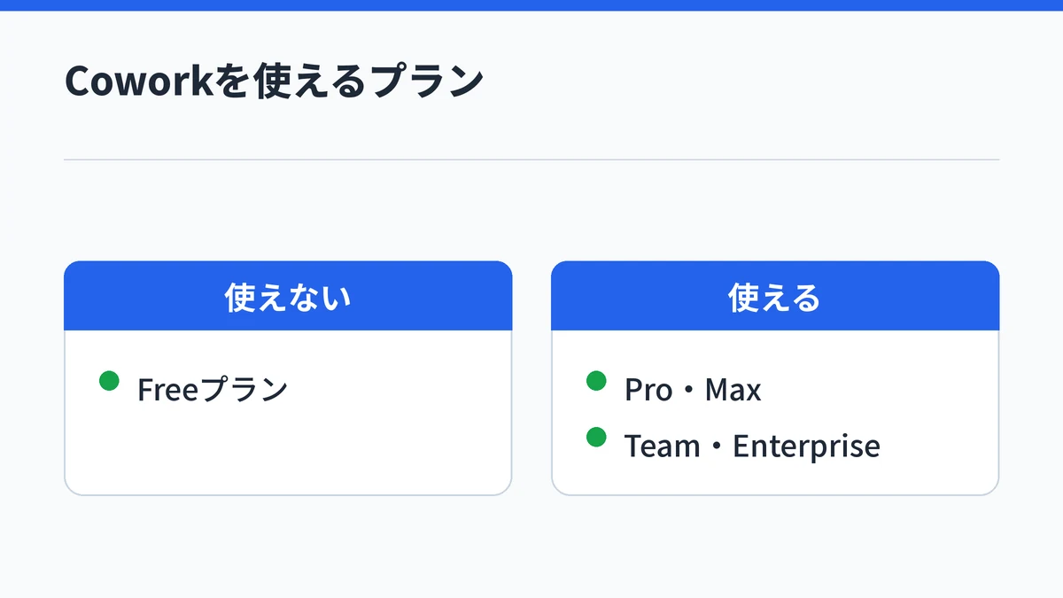 Claude CoworkはFreeプランでは使えず、Pro・Max・Team・Enterpriseの有料プランで使えることを対比した図