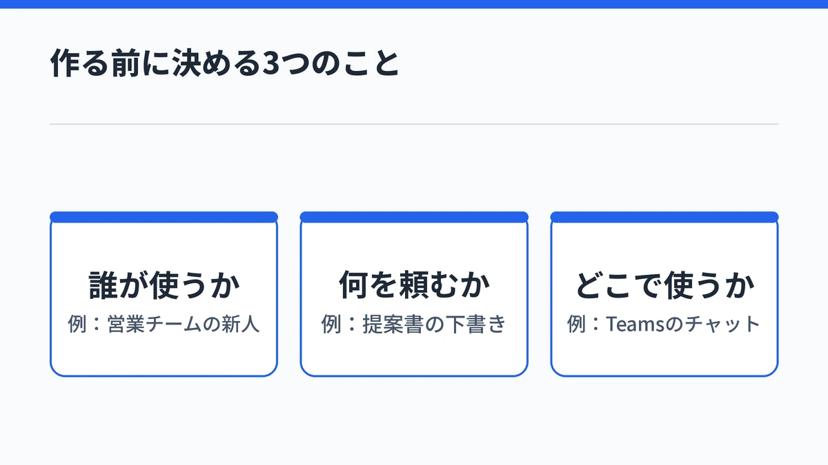 Copilotエージェントを作る前に、使う人・頼む業務・使う場所の3点を決めることを示した図