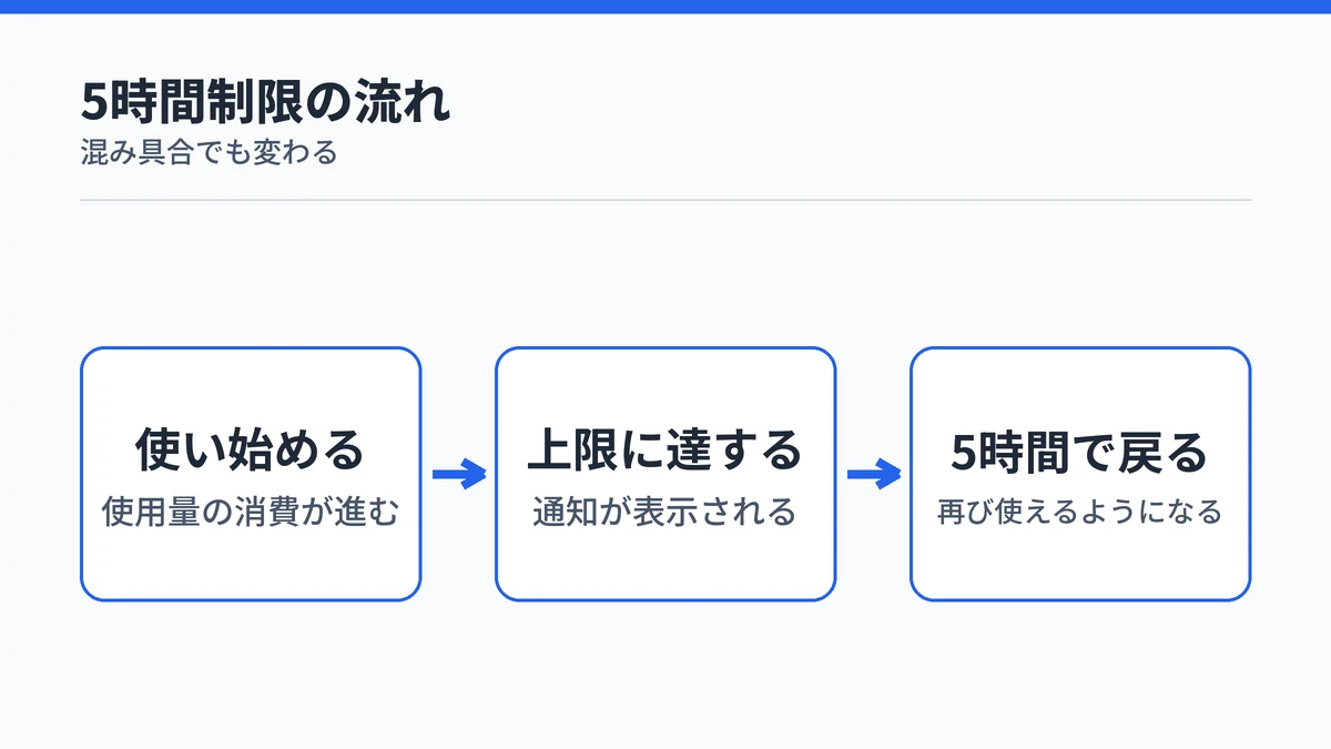Claude無料版の使用量が上限に達してから5時間ごとにリセットされる流れを示した図