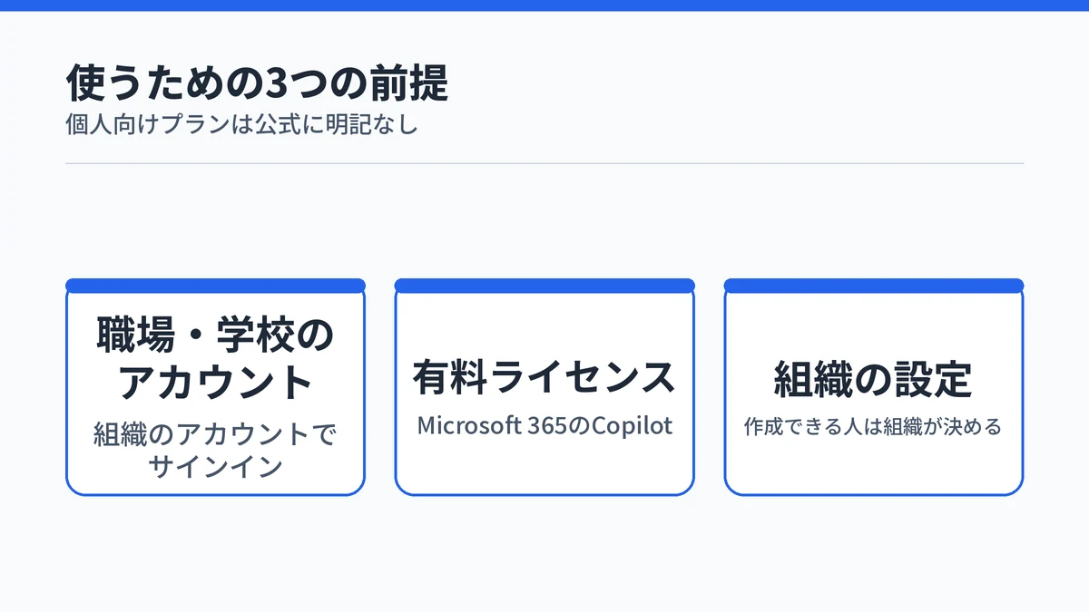 Copilotのブランドキットを使うための3つの前提。職場または学校のアカウント、Microsoft 365のCopilotの有料ライセンス、組織の設定が必要なことを示した図