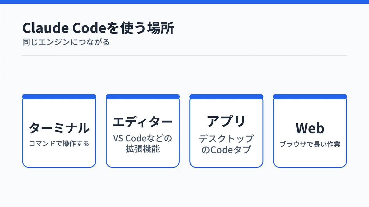 Claude Codeをターミナル・エディター・デスクトップアプリ・Webの4つの場所から使えることを示した図
