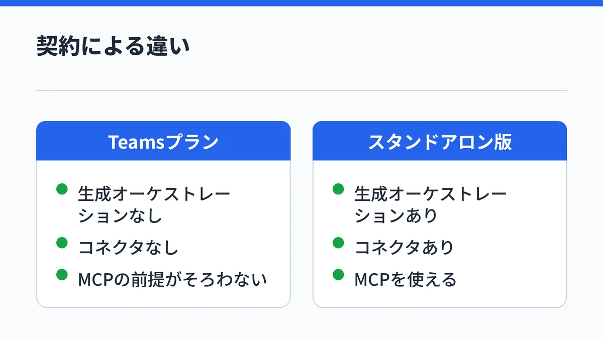 一部のMicrosoft 365に付くTeamsプランでは生成オーケストレーションとコネクタが使えず、スタンドアロン版Copilot StudioではMCPを使えることを対比した図