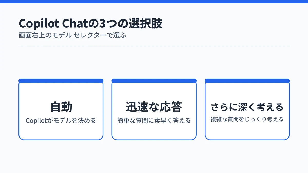 Microsoft 365 Copilot Chatの右上のモデル セレクターで選べる自動、迅速な応答、さらに深く考えるの3つの選択肢を並べた図