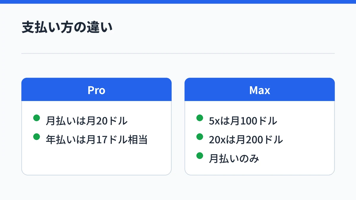 Claude Proは月払い20ドルと年払い月17ドル相当を選べ、Maxは5xが月100ドル、20xが月200ドルの月払いのみであることを対比した図