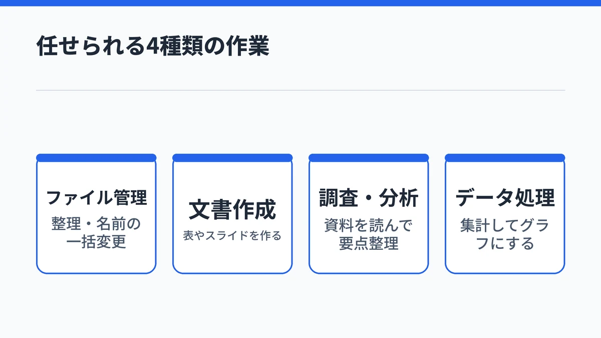 Claude Coworkに任せられるファイル管理・文書作成・調査と分析・データ処理の4種類の作業を並べた図