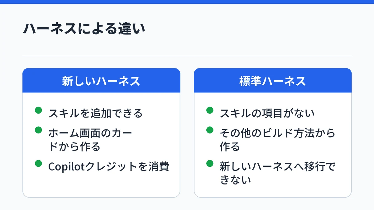 GitHub Copilotハーネスのエージェントはスキルを追加でき、標準ハーネスのエージェントはスキルが使えず移行もできないことを対比した図