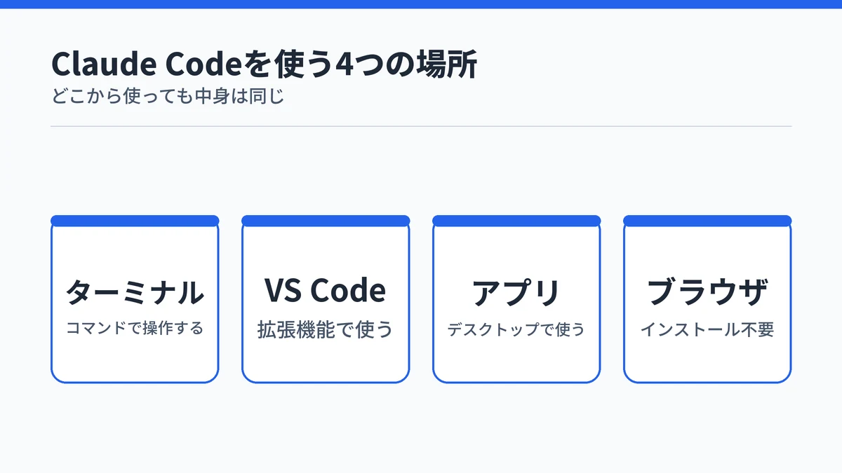Claude Codeを使う4つの場所の一覧。ターミナル、VS Codeの拡張機能、デスクトップアプリ、ブラウザを示した図