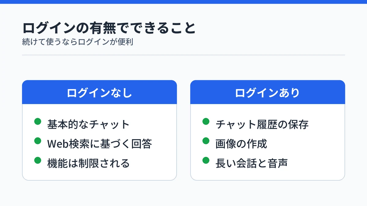 ログインなしでは基本的なチャットのみ、ログインするとチャット履歴の保存や画像の作成が使えることを対比した図