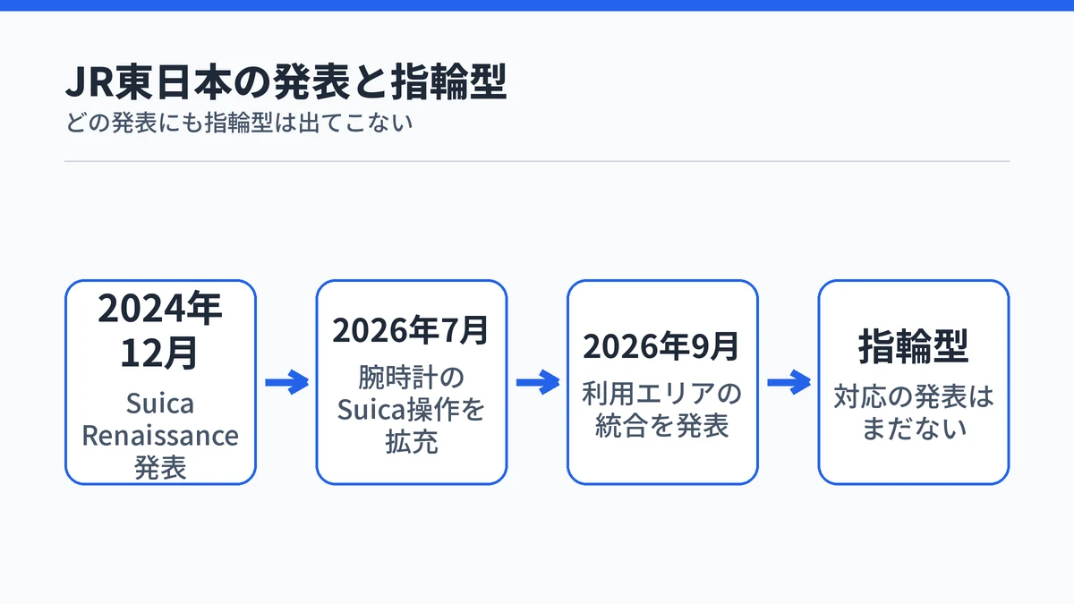 2024年12月のSuica Renaissance、2026年7月のスマートウォッチ向け拡充、2026年9月の利用エリア統合の発表が続き、指輪型への対応の発表はまだないことを示した流れの図