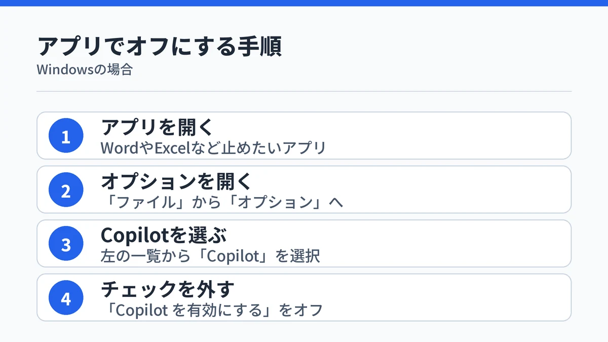 個人のMicrosoft 365のWindows版アプリでCopilotをオフにする4ステップの手順図
