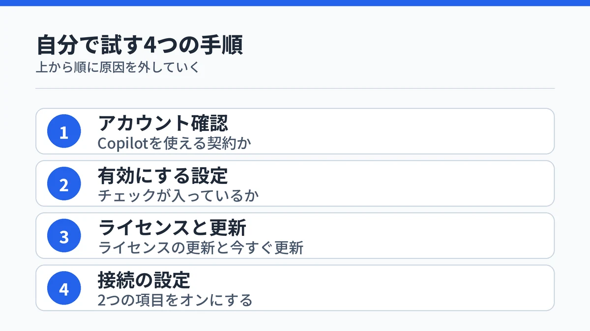 ExcelとWordのCopilotを表示させるために自分で試す4つの手順を順番に示した図