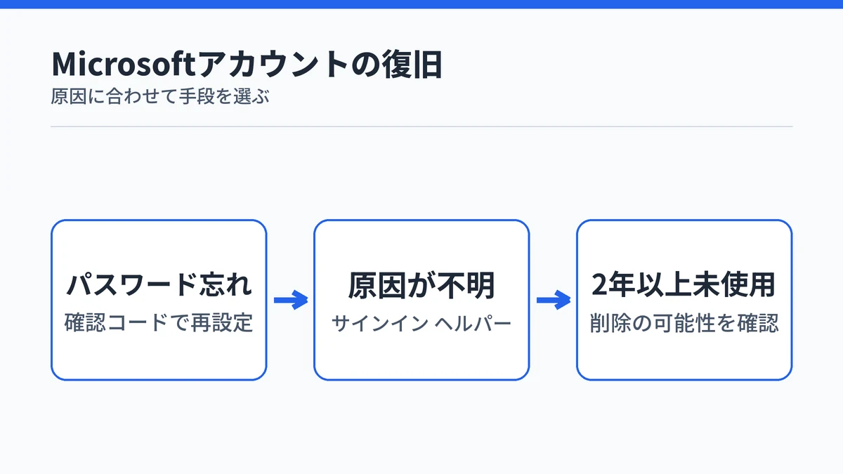 パスワードを忘れたら確認コードで再設定、原因が分からなければサインイン ヘルパー、2年以上使っていなければ削除の可能性を確認する流れの図