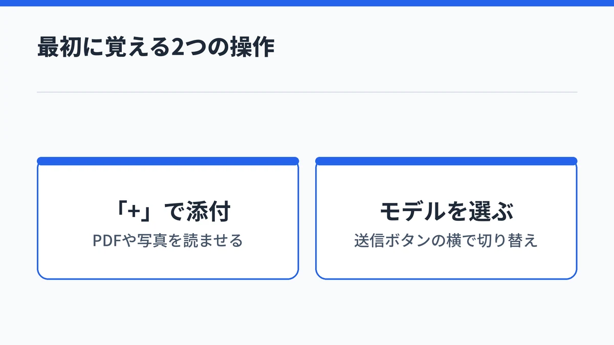 Claudeの画面で最初に覚える2つの操作の図。「+」からのファイル添付と、送信ボタンの横でのモデル切り替え