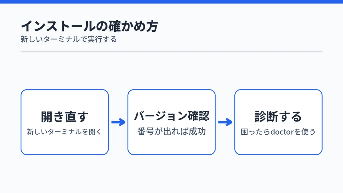 Claude Codeのインストールを確かめる流れ。ターミナルを開き直し、claude --versionでバージョン番号を見て、困ったらclaude doctorで診断することを示した図