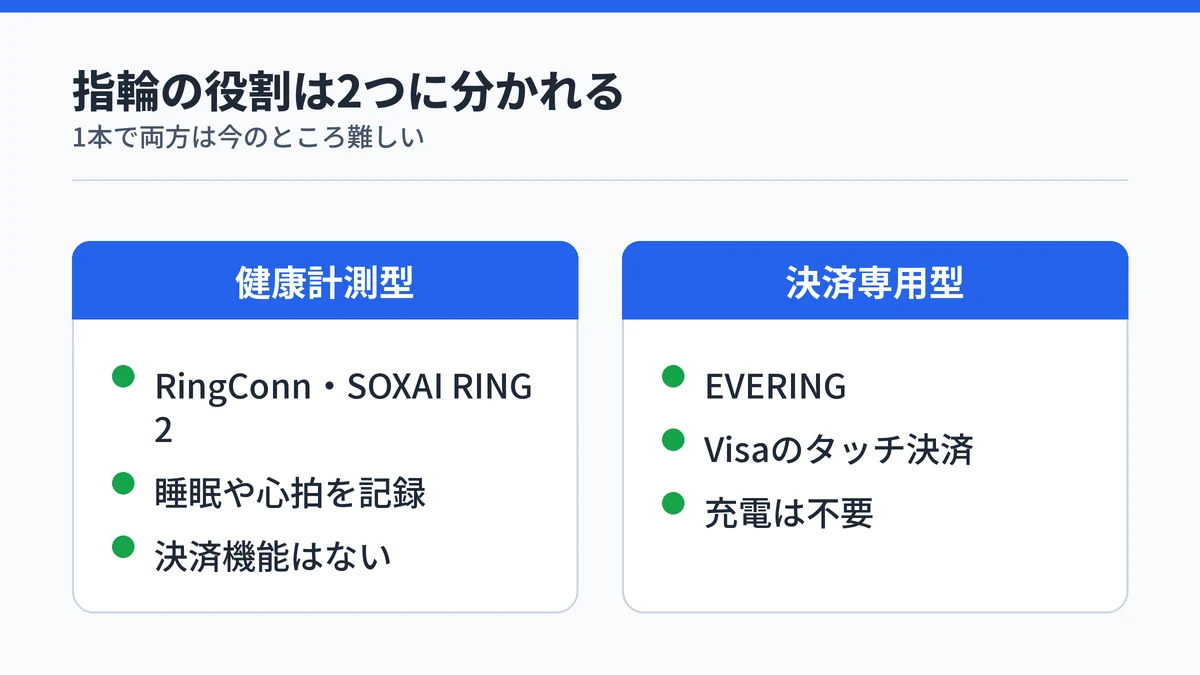 健康計測型のRingConnやSOXAI RING 2は睡眠や心拍を記録するが決済機能はなく、決済専用型のEVERINGはVisaのタッチ決済に使えて充電が不要であることを対比した図