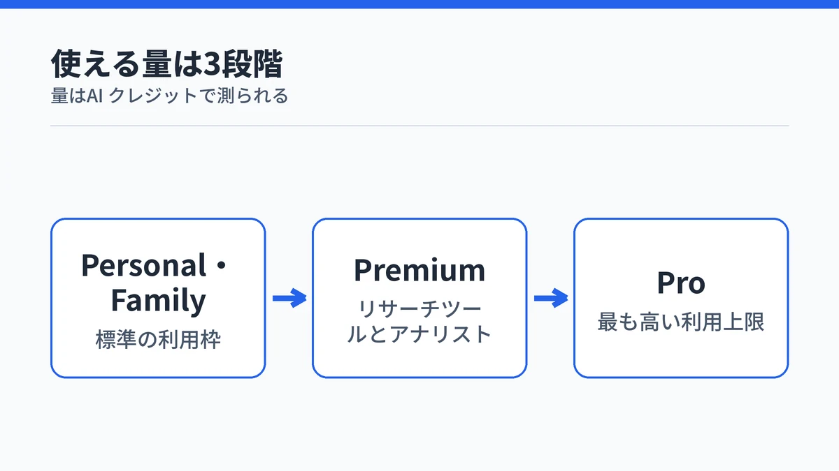 Personal・Family、Premium、Proの順にCopilotを使える量が増える3段階を示した図