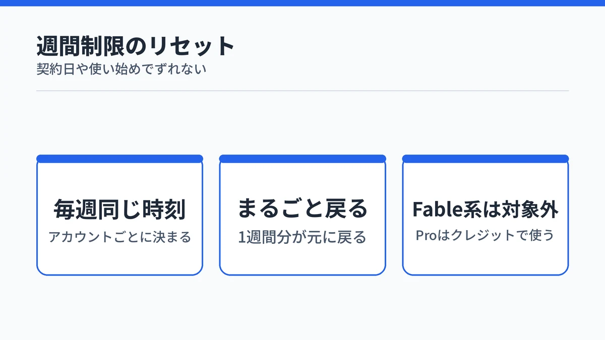 Claude Proの週間制限が毎週決まった時刻にまるごと戻ることを示した図
