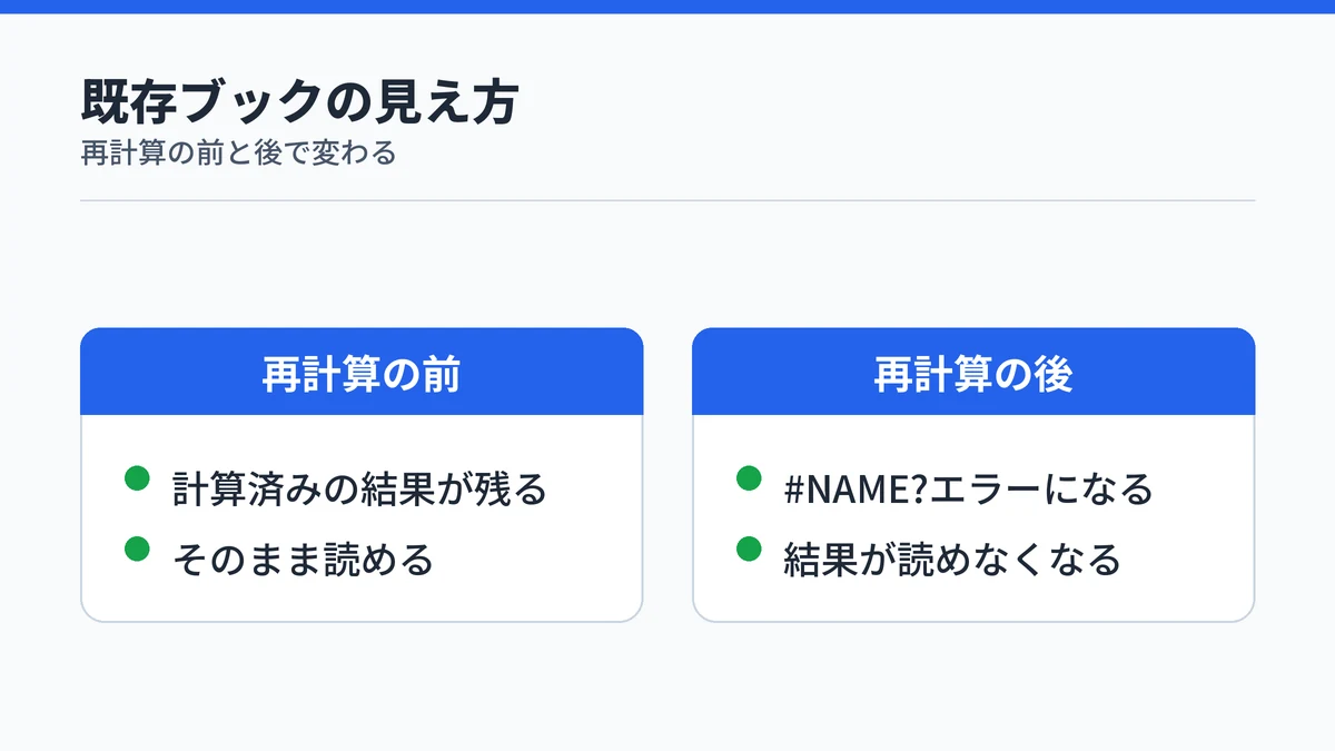 COPILOT 関数が残るブックで、再計算の前は結果が読め、再計算の後は#NAME?エラーになる違いを対比した図