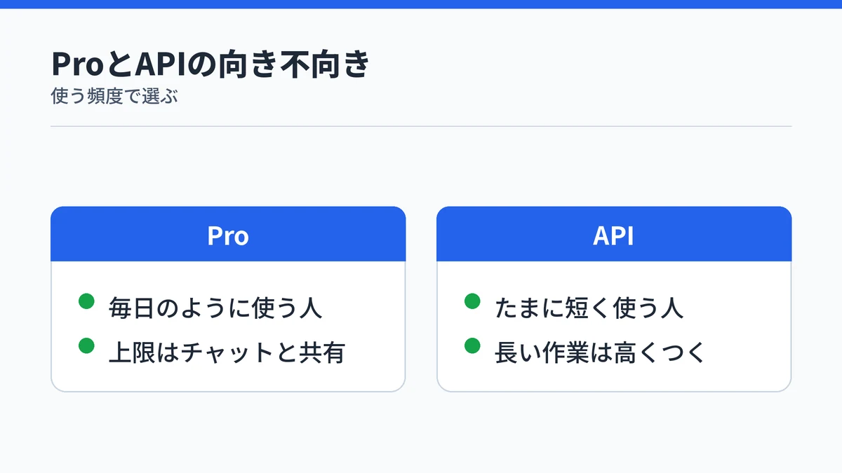 Claude CodeをProの定額で使うのが向く人とAPIの従量課金が向く人を対比した図
