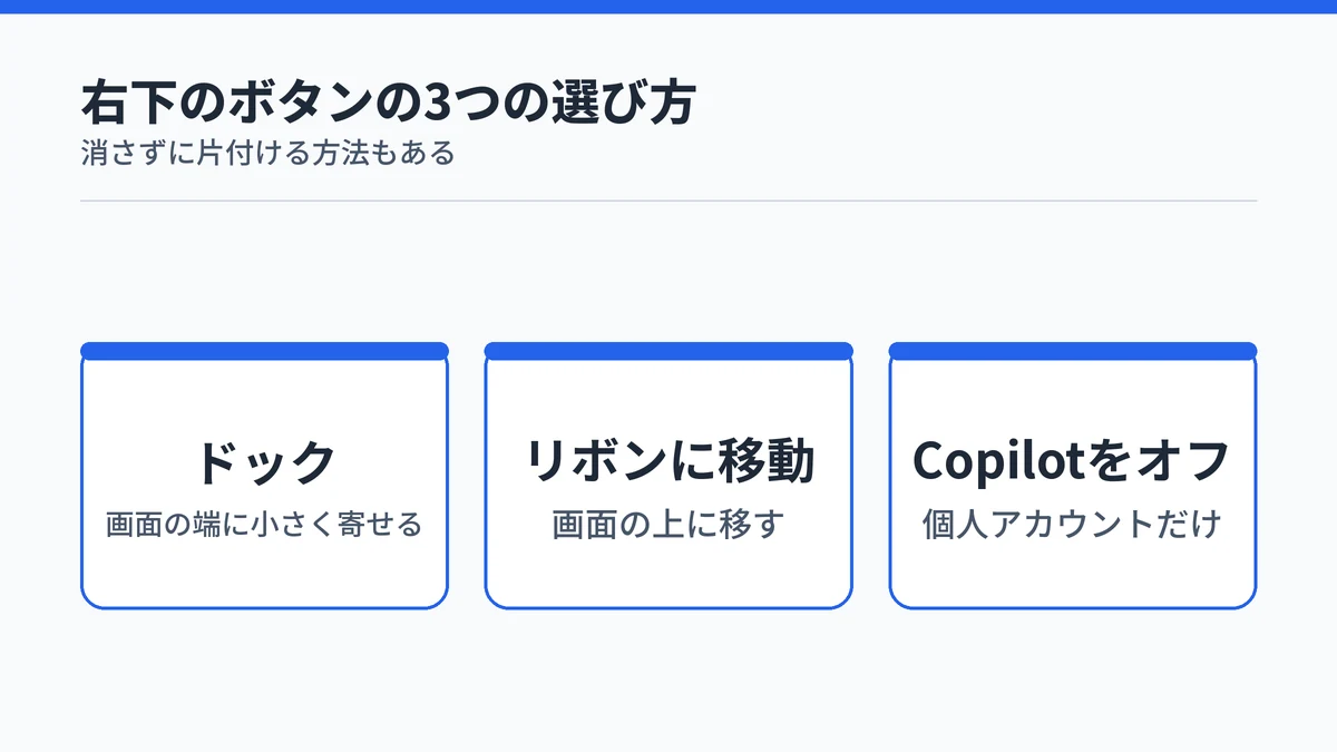 Word・Excel右下のCopilotボタンをドック、リボンに移動、Copilotをオフの3通りで扱うことを示した図