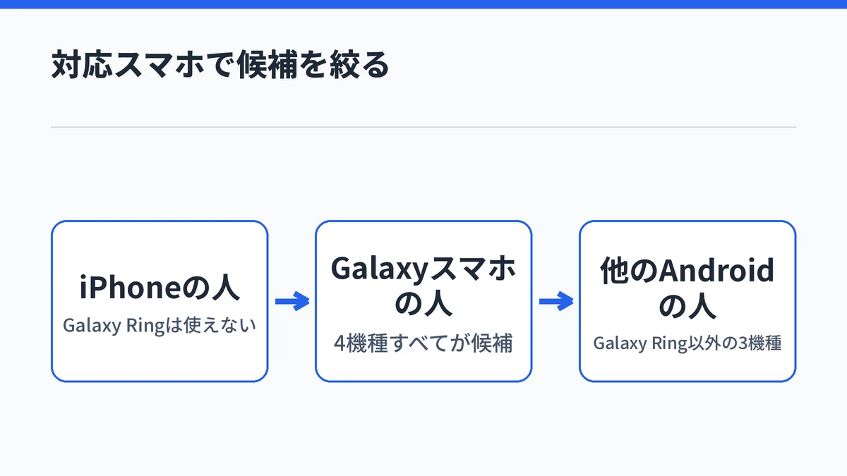 iPhoneの人はGalaxy Ringを使えず、Galaxyスマホの人は4機種すべて、他のAndroidスマホの人はGalaxy Ring以外の3機種が候補になる流れを示した図