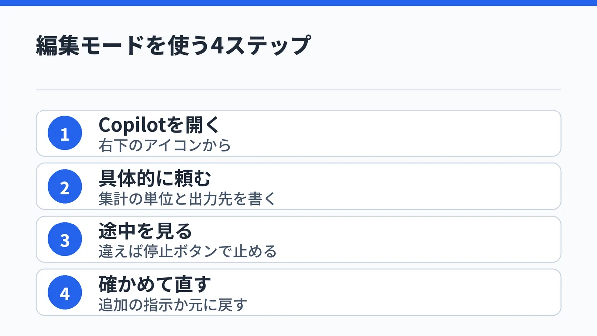 Copilotを開く、具体的に頼む、途中を見て必要なら止める、結果を確かめて直す、という編集モードの4ステップを示した図