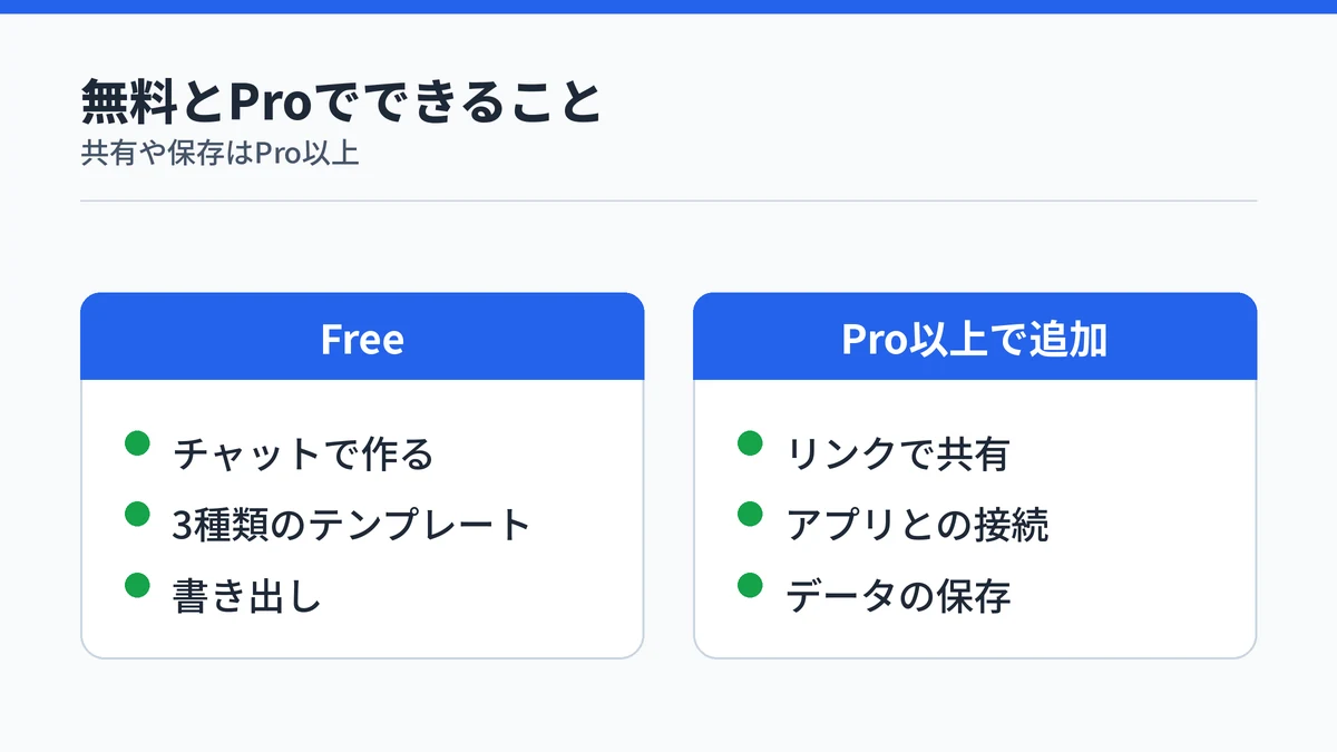 無料プランとPro以上でできることの対比。無料プランではチャットでの作成、3種類のテンプレート、書き出しができ、Pro以上ではリンク共有、アプリとの接続、データの保存が加わることを示した図