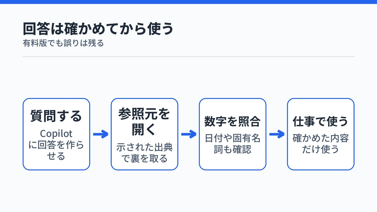 Microsoft Copilotの回答を参照元で確かめてから使う流れを示した図