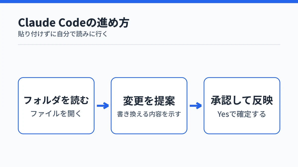 Claude Codeがフォルダのファイルを読み、変更を提案し、承認後に反映する流れの図