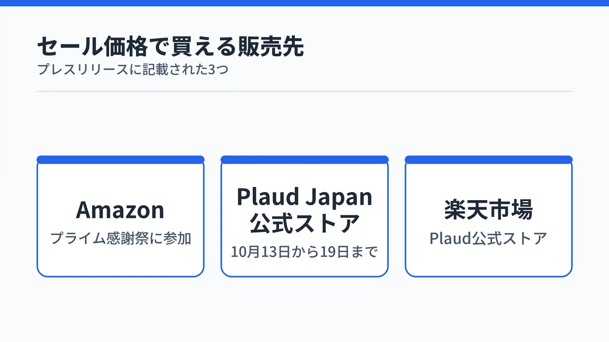 Amazon、Plaud Japan公式ストア、楽天市場のPlaud公式ストアの3つの販売先を示す図