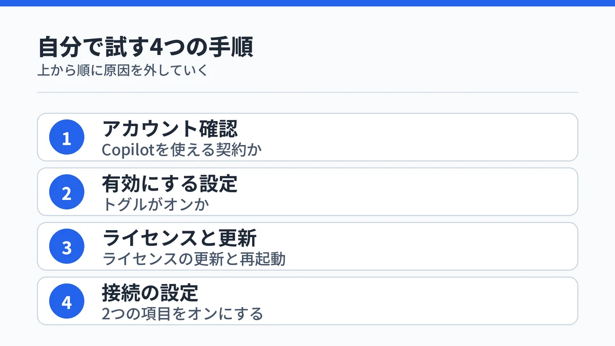 OutlookのCopilotを表示させるために自分で試す4つの手順を順番に示した図