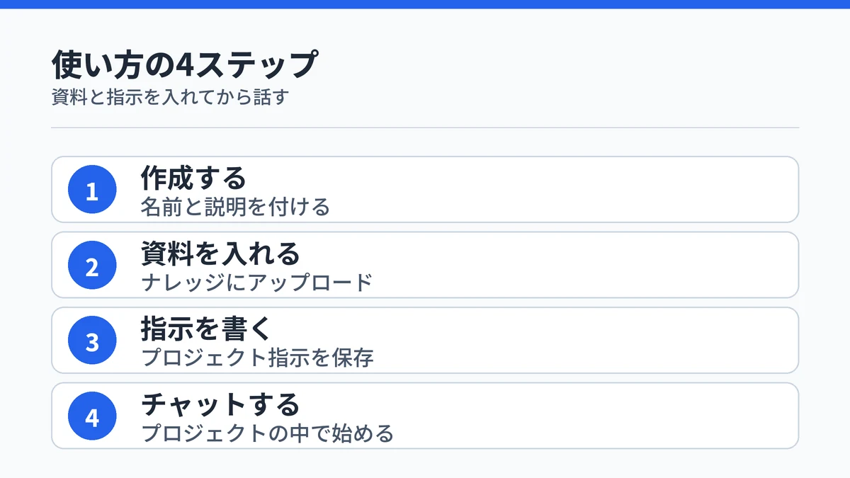 Claude Projectsの使い方4ステップ。新規プロジェクトを作成し、ナレッジに資料を入れ、プロジェクト指示を保存して、プロジェクトの中でチャットを始める流れを示した図