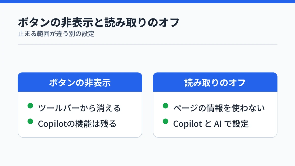 Copilotボタンの非表示は見た目だけが変わり、読み取りのオフはページの情報を応答に使わなくなるという違いを比べた図