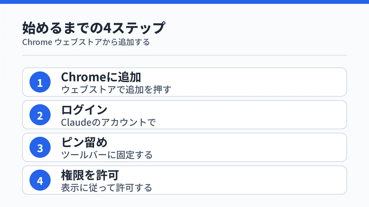 Claude in Chromeを始める4ステップ。Chrome ウェブストアで追加し、Claudeのアカウントでログインし、ツールバーにピン留めして、権限を許可する流れを示した図