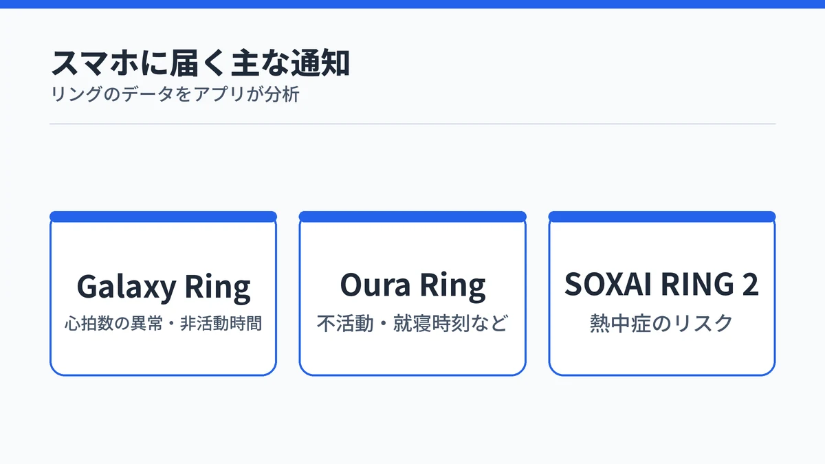 Galaxy Ringは心拍数の異常と非活動時間、Oura Ringは不活動や就寝時刻、SOXAI RING 2は熱中症のリスクをスマホに通知することを並べた図