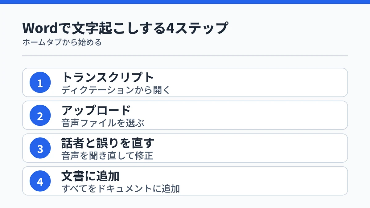 Wordで音声ファイルを文字起こしする4つの手順を順番に示した図