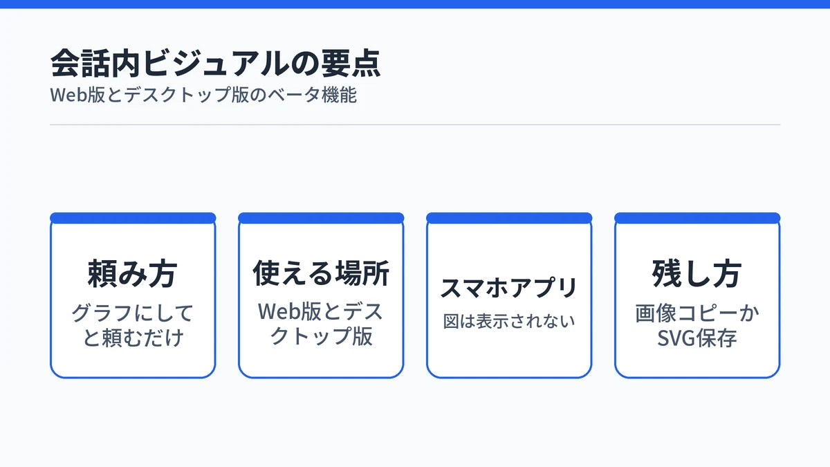 Claudeの会話内ビジュアルの頼み方、使える場所、スマホアプリでの表示、残し方をまとめた図