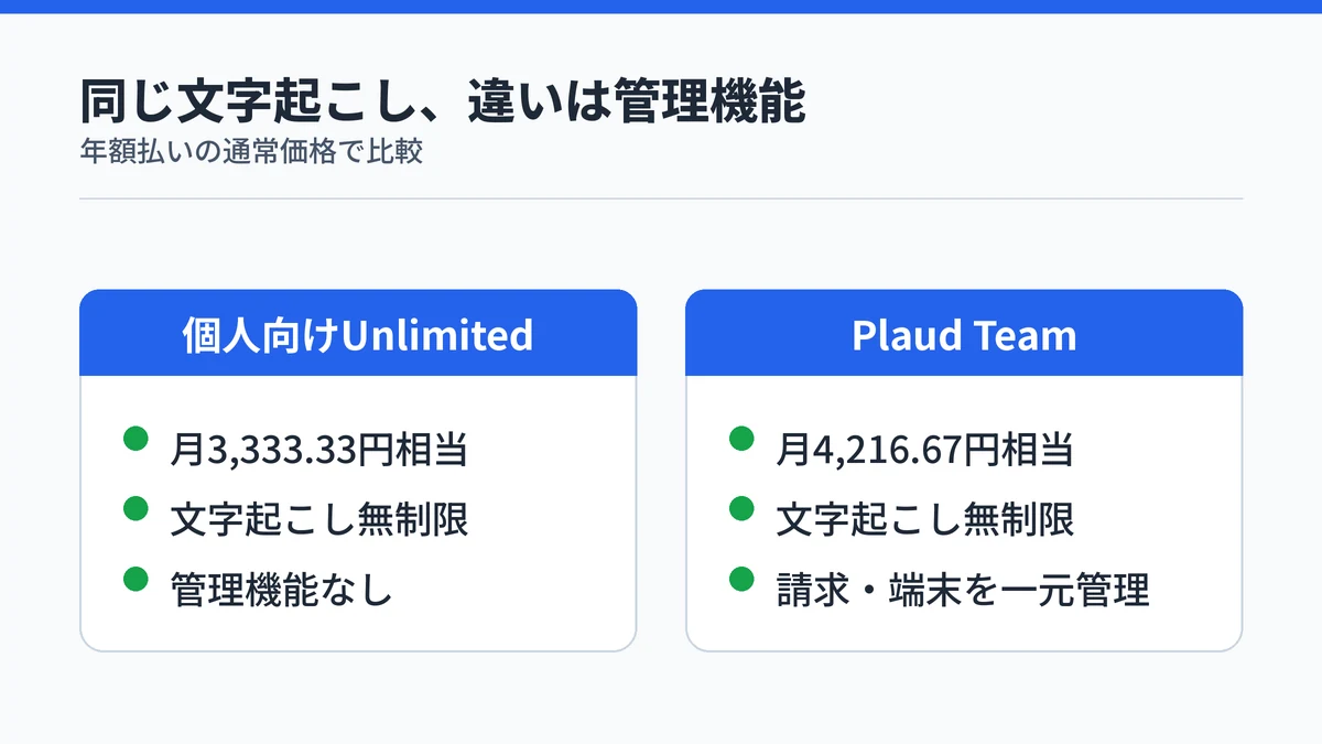 年額払いの通常価格で、個人向けUnlimitedは月3,333.33円相当、Plaud Teamは月4,216.67円相当で、どちらも文字起こし無制限だがTeamには請求や端末の一元管理が加わることを対比した図