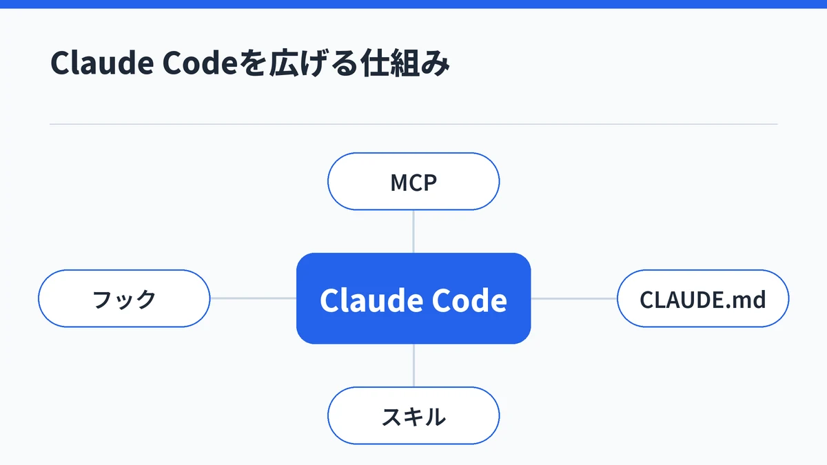 Claude Codeを中心に、MCP・CLAUDE.md・スキル・フックの4つの仕組みで使い方を広げられることを示した図