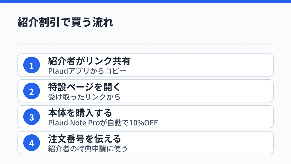 紹介者がリンクを共有し、特設ページからPlaud Note Proを買って注文番号を伝えるまでの流れを示す図