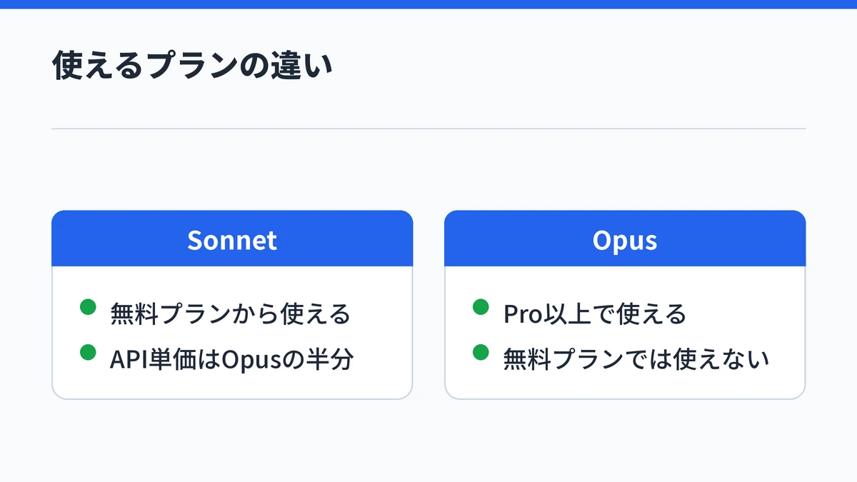 Claude Sonnetは無料プランから使えてAPI単価もOpusの半分、OpusはPro以上の有料プランが必要という違いを対比した図
