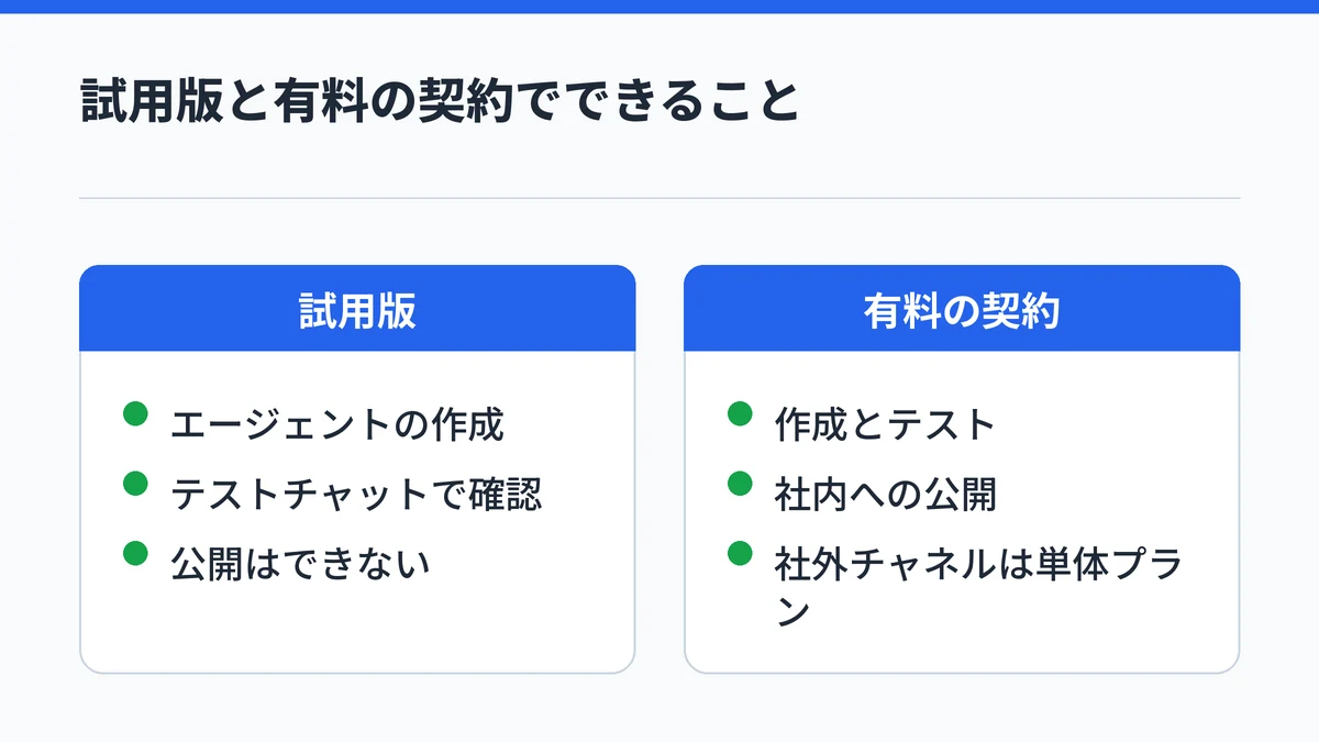 Copilot Studioの試用版は作成とテストまででき公開はできず、ライセンスなど有料の契約があれば公開まで進めることを対比した図
