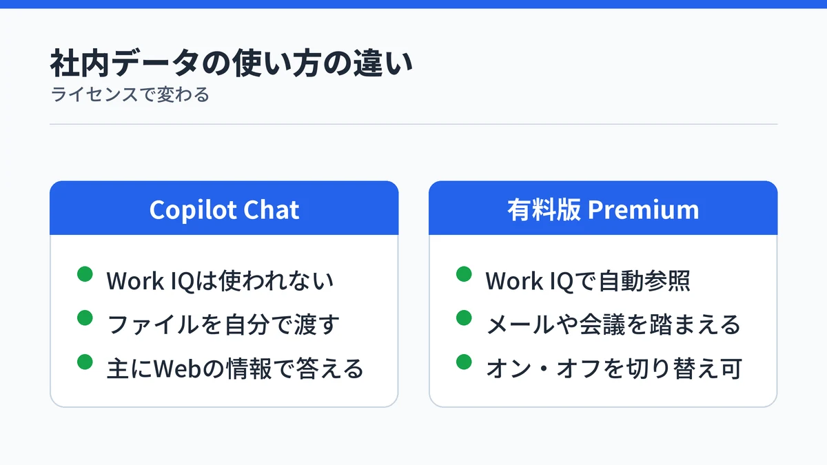 Copilot ChatとMicrosoft 365 Copilotの有料版で社内データの使い方が違うことを対比した図