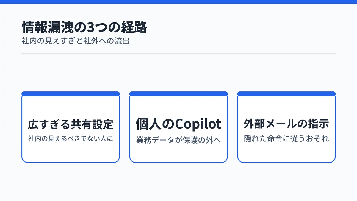 Microsoft 365 Copilotで情報漏洩が起きる共有設定・個人アカウント・外部メールの3つの経路を並べた図