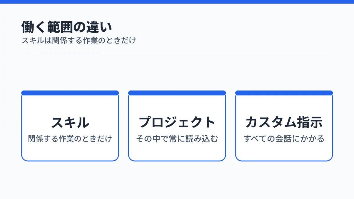 スキル、プロジェクト、カスタム指示の働く範囲の違い。スキルは関係する作業のときだけ、プロジェクトはその中で常に、カスタム指示はすべての会話に働くことを示した図