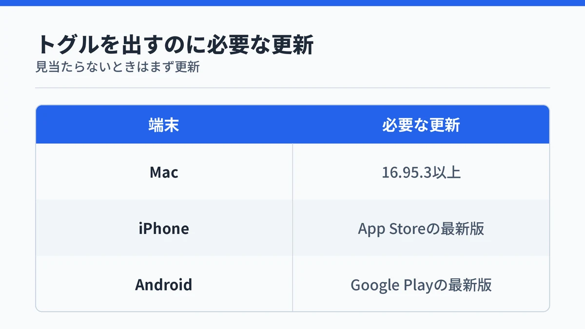 MacとiPhone・AndroidのOutlookでCopilotのトグルを表示するのに必要な更新を示した対応表