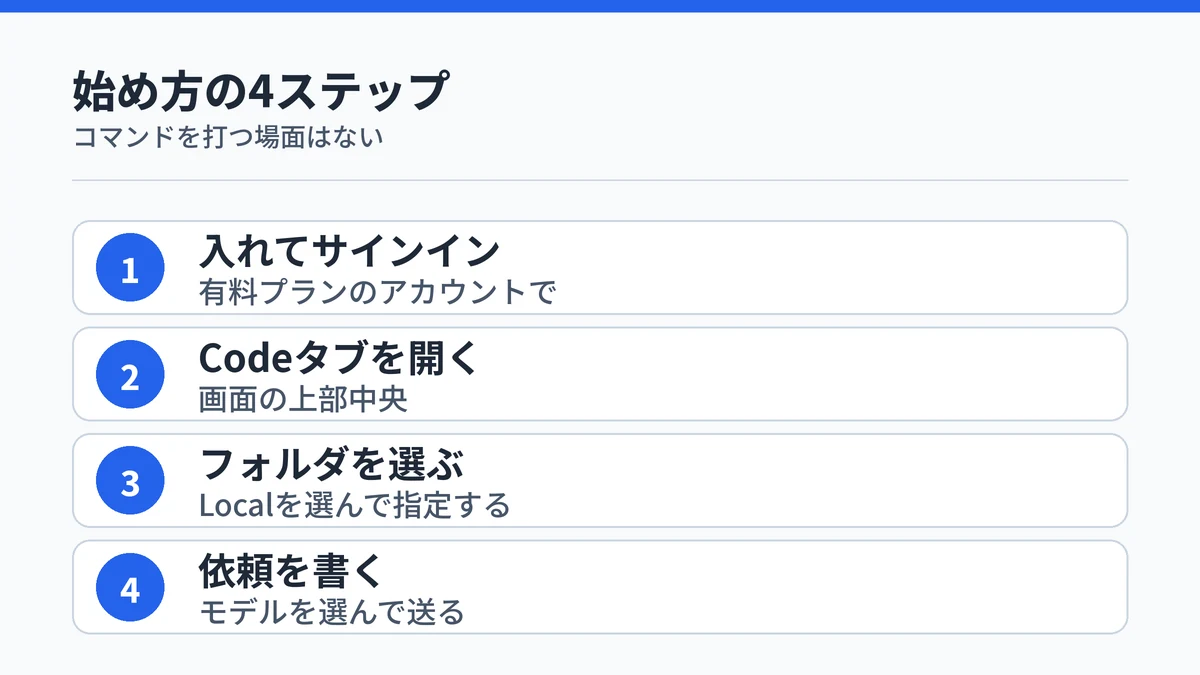 Claude Codeのデスクトップアプリの始め方4ステップ。アプリを入れてサインインし、Codeタブを開き、Localでフォルダを選び、モデルを選んで依頼を書く流れを示した図