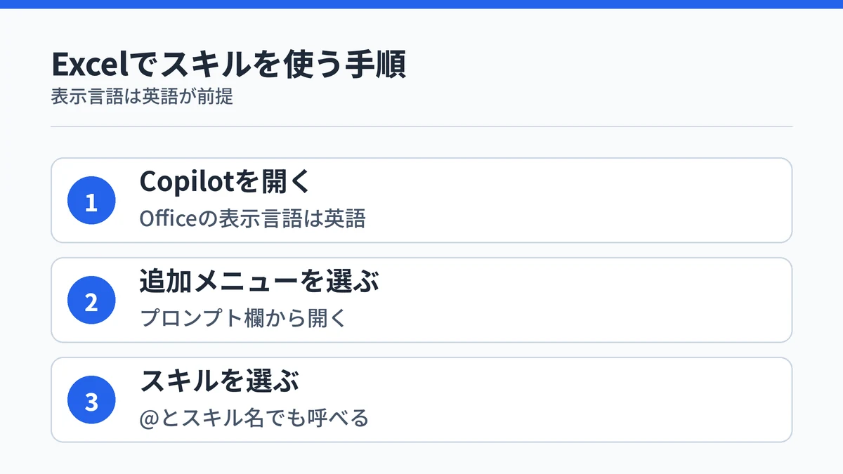 ExcelのCopilotでスキルを使う3つの手順。Copilotを開き、プロンプト欄の追加メニューからスキルを選ぶか、@とスキル名で呼び出すことを示した図