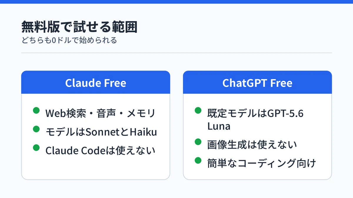 ClaudeとChatGPTの無料版で試せる範囲の対比。Claudeは無料でもWeb検索や音声、メモリが使えモデルはSonnetとHaiku、ChatGPTは既定モデルがGPT-5.6 Lunaで画像生成は使えないことを示した図